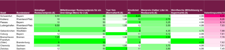 Liste Top